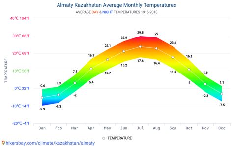 kazakhstan temperature by month